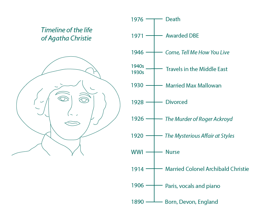 Agatha Christie timeline.png